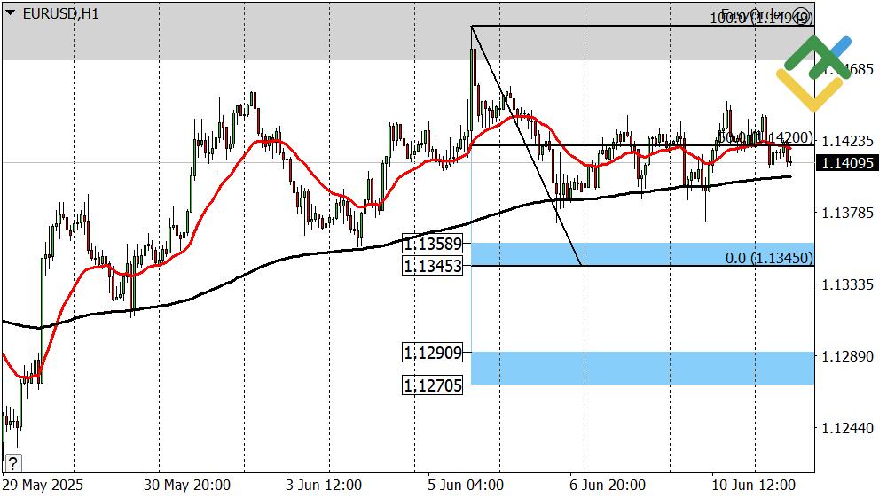 LiteFinance: Perkiraan Euro/Dollar untuk Hari Ini: Analisis EURUSD