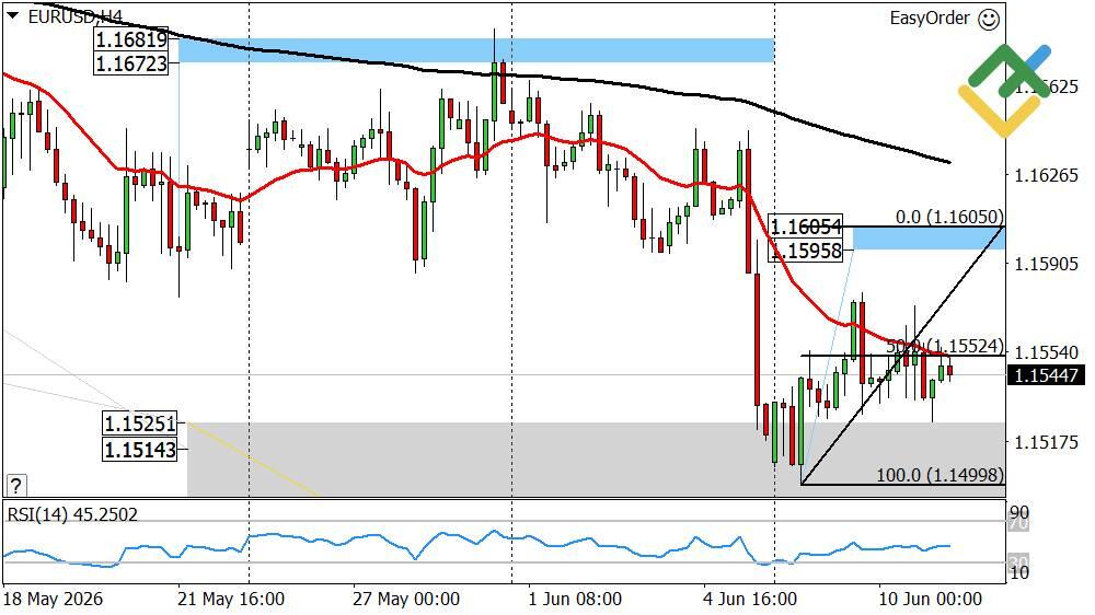 LiteFinance: Dự báo Euro/Đô la hôm nay: Phân tích EURUSD