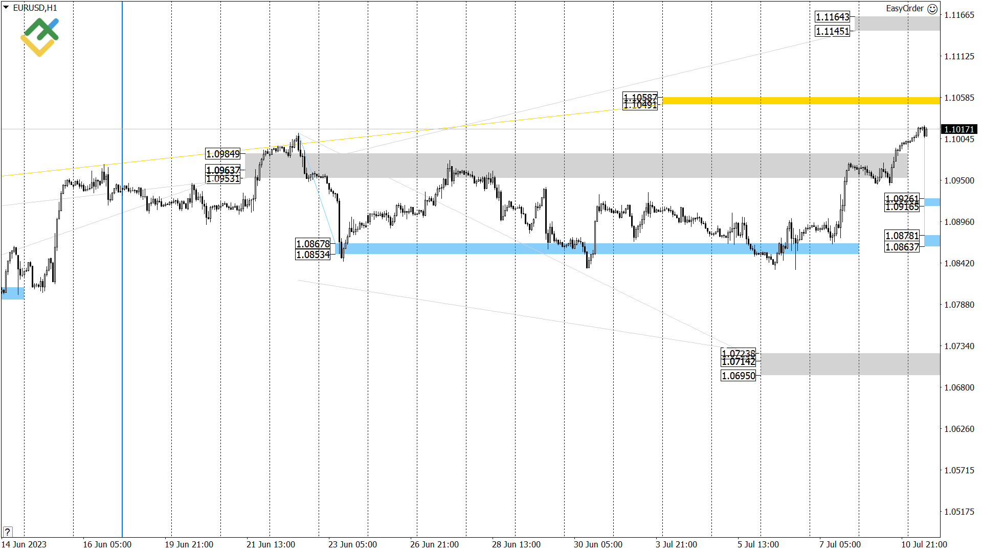 Технический анализ US Crude, XAUUSD и EURUSD на сегодня (11 июля 2023)