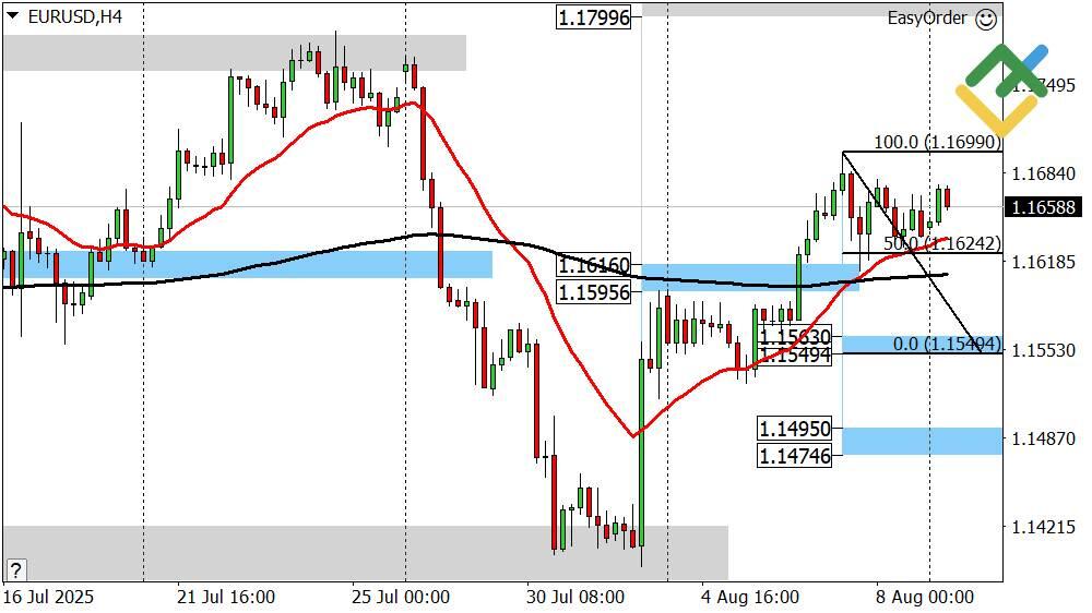 LiteFinance: Perkiraan Euro/Dollar Hari Ini: Analisis EURUSD