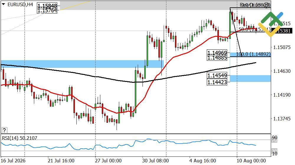 LiteFinance: Perkiraan Euro/Dolar Hari Ini: Analisis EURUSD