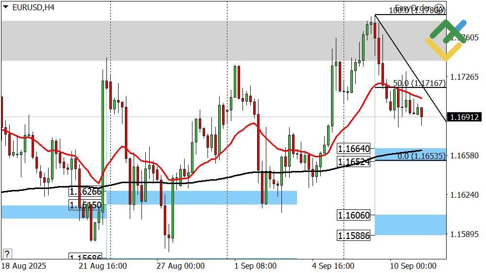 LiteFinance: Perkiraan Euro/Dollar Hari Ini: Analisis EURUSD