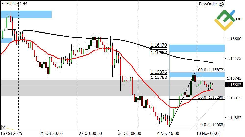 LiteFinance: Perkiraan Euro/Dolar Hari Ini: Analisis EURUSD