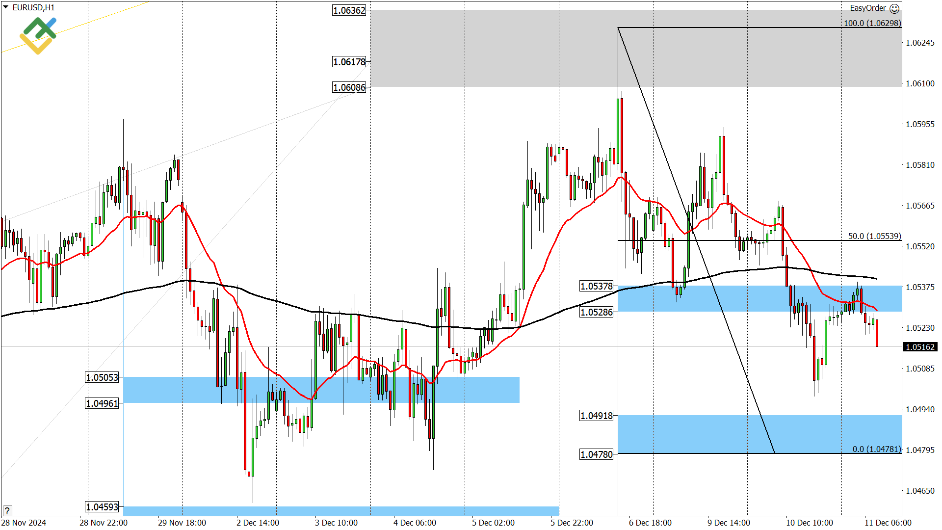 LiteFinance: Perkiraan Euro/Dollar untuk Hari Ini: Analisis EURUSD
