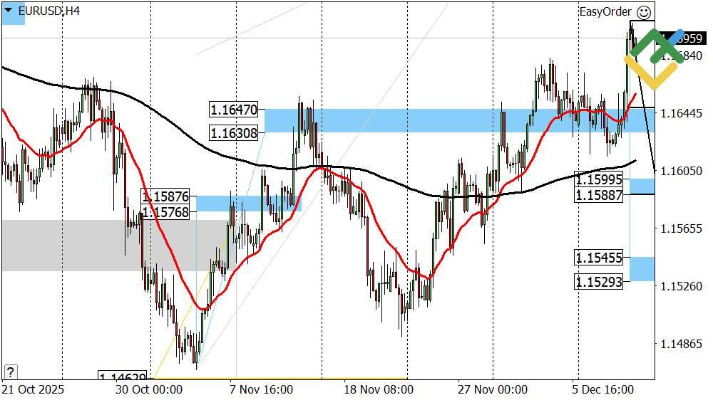 LiteFinance: Perkiraan Euro/Dolar untuk Hari Ini: Analisis EURUSD