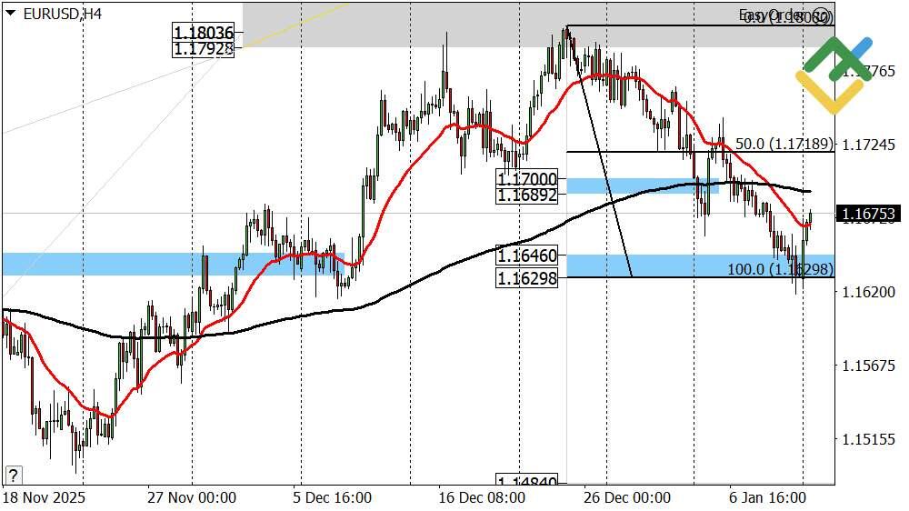 LiteFinance: Perkiraan Euro/Dolar Hari Ini: Analisis EURUSD