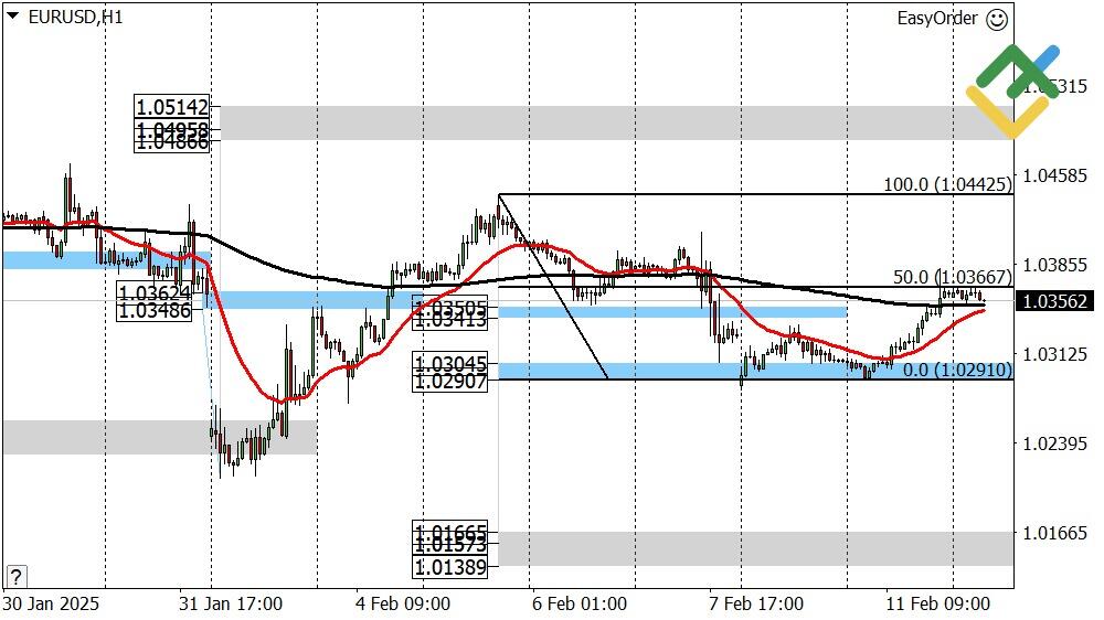 LiteFinance: Perkiraan Euro/Dollar untuk Hari Ini: Analisis EURUSD