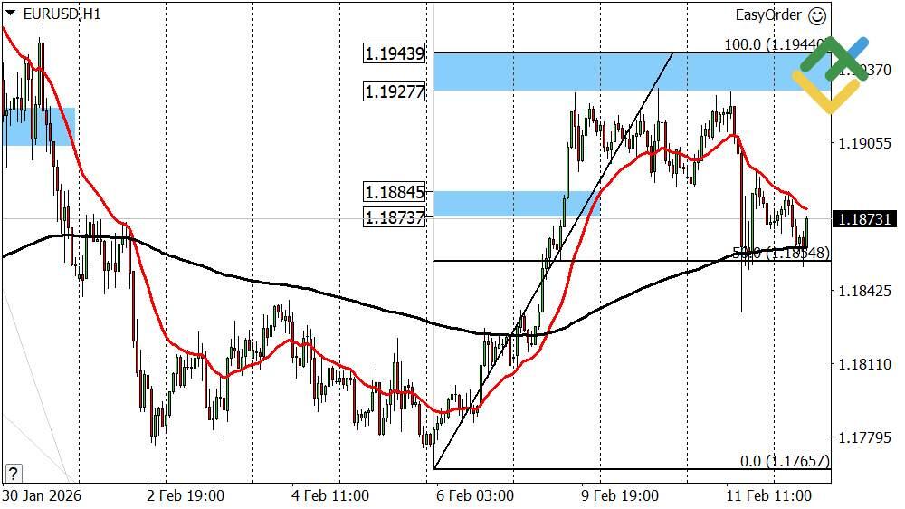 LiteFinance: Perkiraan Euro/Dolar untuk Hari Ini: Analisis EURUSD
