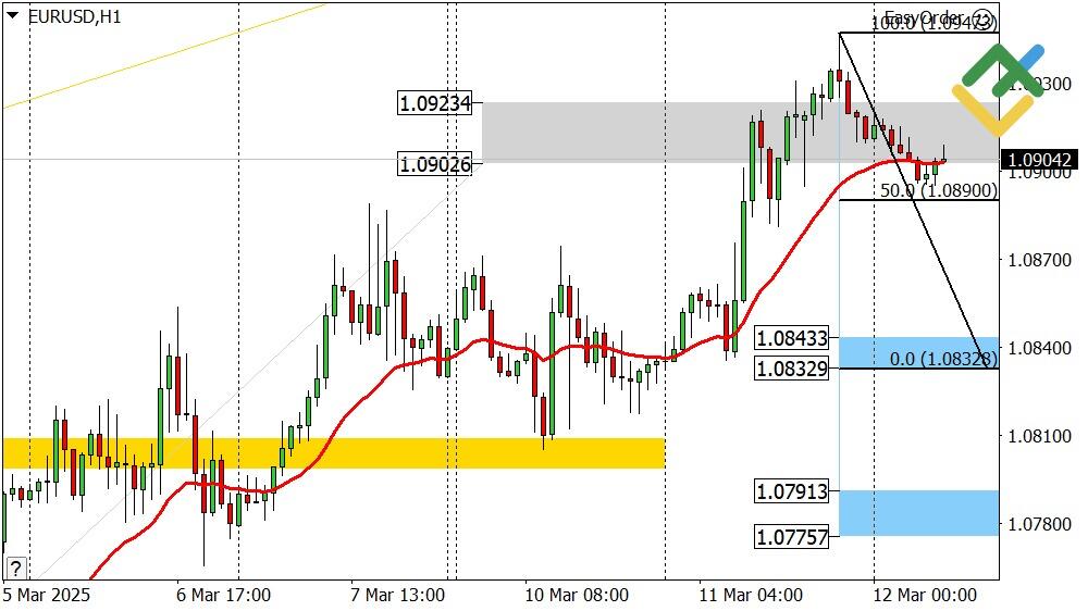 LiteFinance: Perkiraan Euro/Dolar untuk Hari Ini: Analisis EURUSD