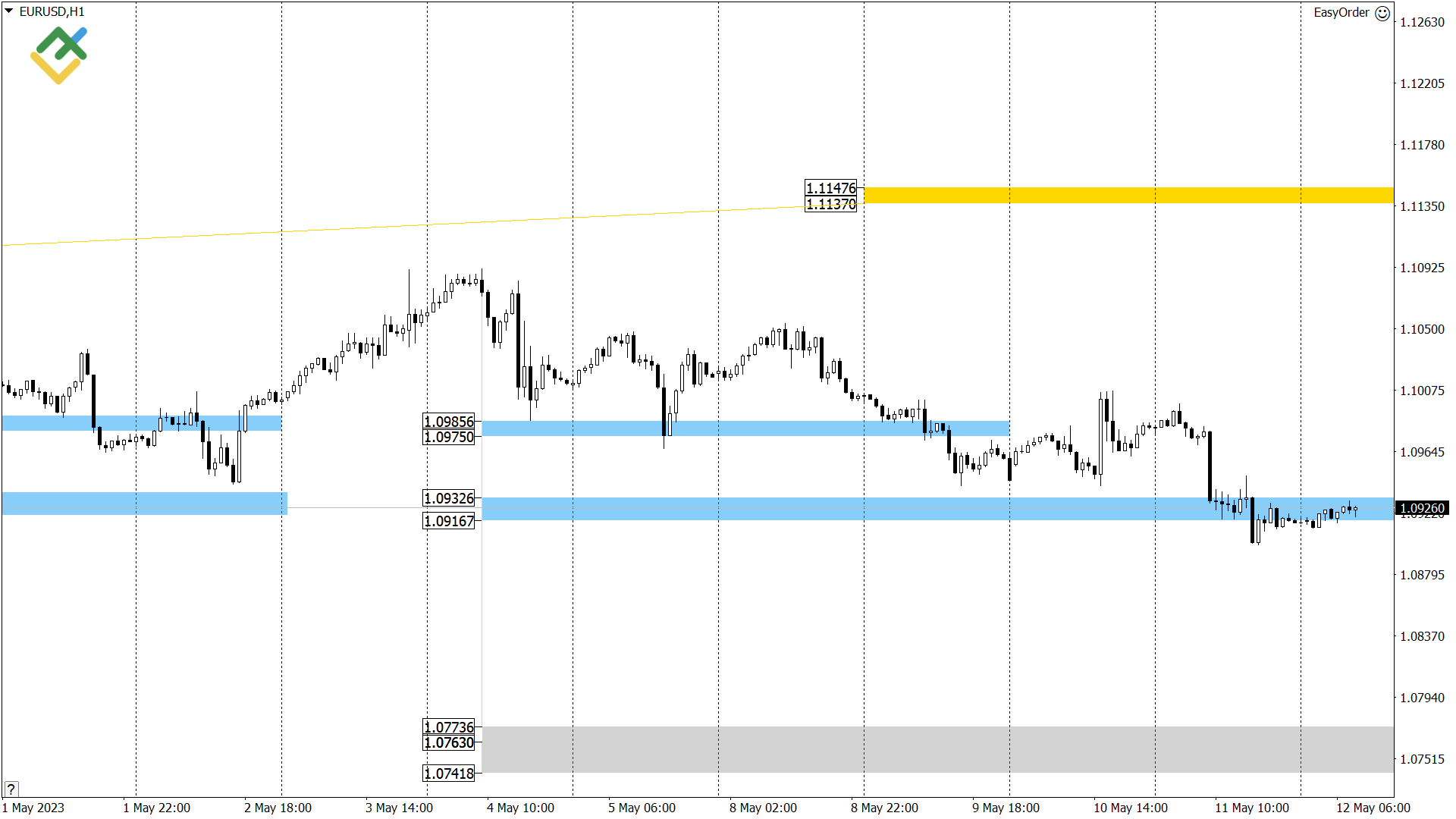 Технический анализ US Crude, XAUUSD и EURUSD на сегодня (12 мая 2023)