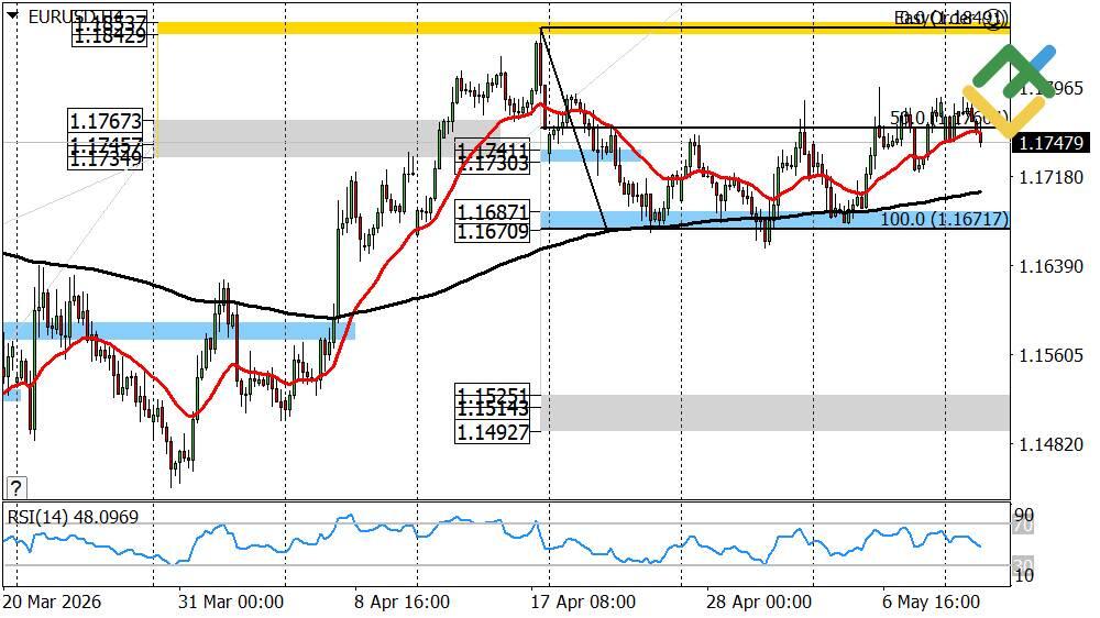 LiteFinance: Perkiraan Euro/Dolar untuk Hari Ini: Analisis EURUSD