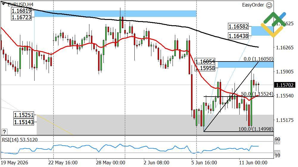 LiteFinance: Euro/Dollar Forecast for Today: EURUSD Analysis