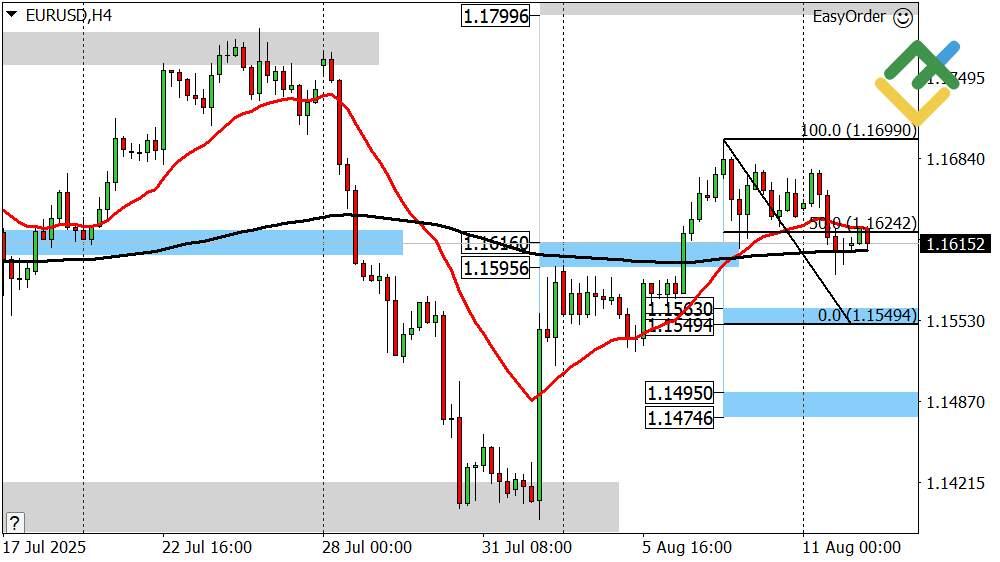LiteFinance: Perkiraan Euro/Dollar untuk Hari Ini: Analisis EURUSD
