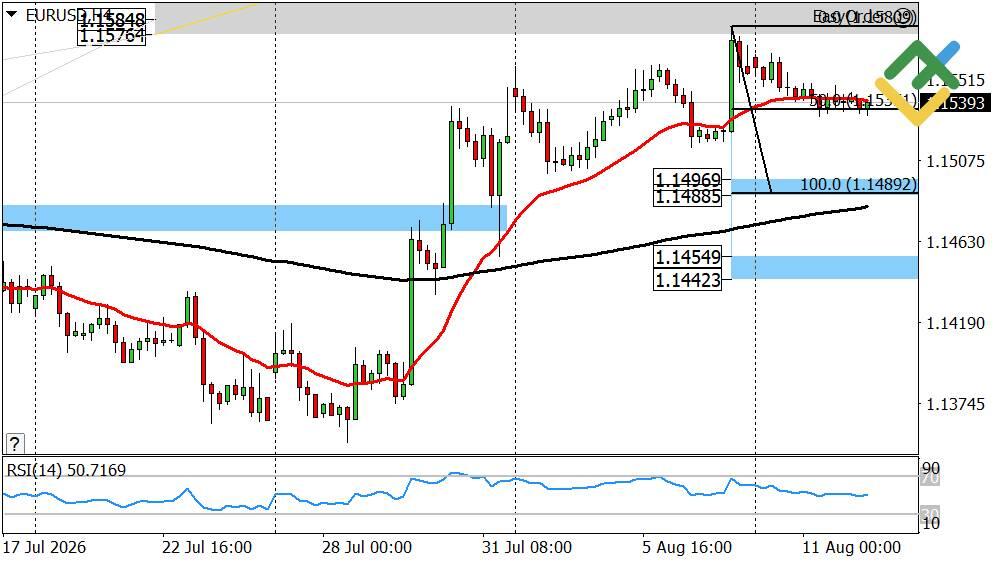 LiteFinance: Perkiraan Euro/Dolar Hari Ini: Analisis EURUSD