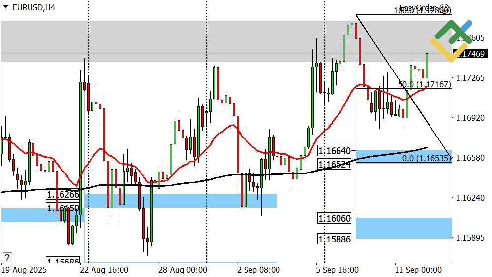 LiteFinance: Perkiraan Euro/Dollar untuk Hari Ini: Analisis EURUSD