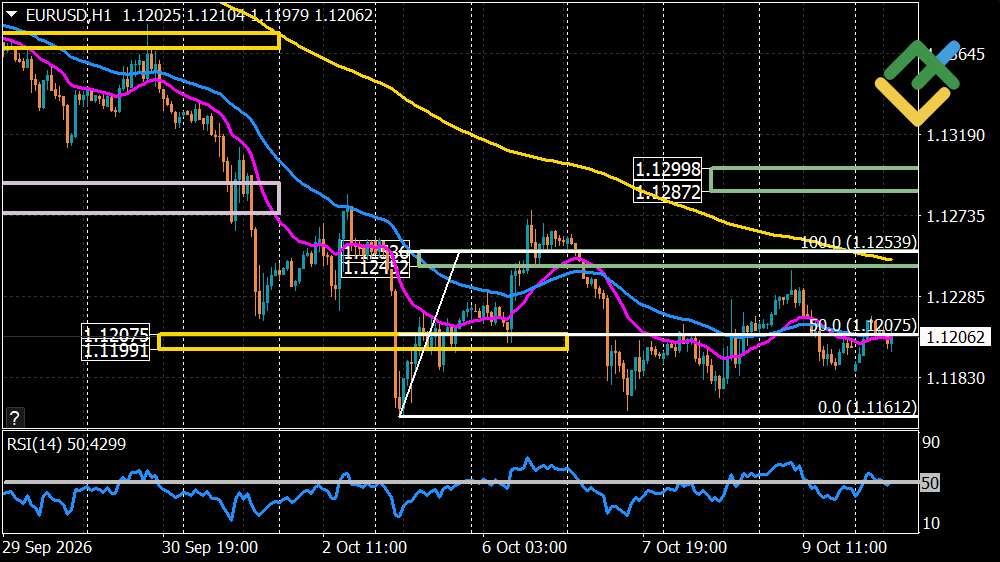 LiteFinance: Euro/Dollar Forecast for Today: EURUSD Analysis
