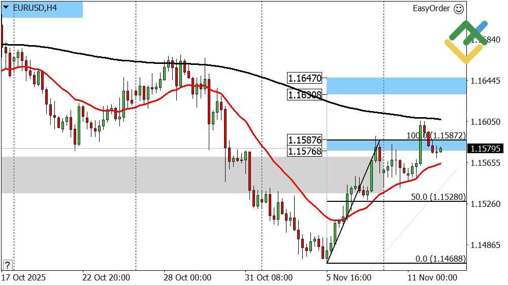 LiteFinance: Perkiraan Euro/Dolar untuk Hari Ini: Analisis EURUSD