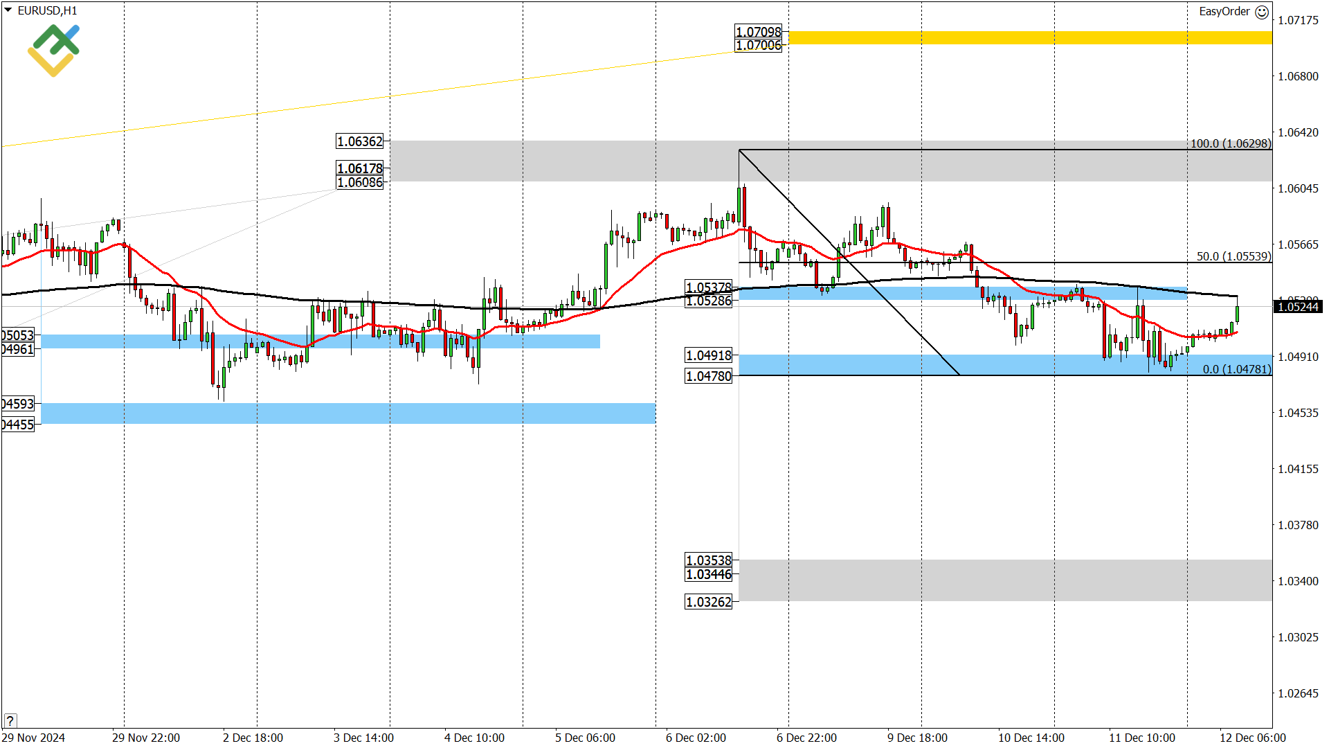 LiteFinance: Perkiraan Euro/Dollar untuk Hari Ini: Analisis EURUSD