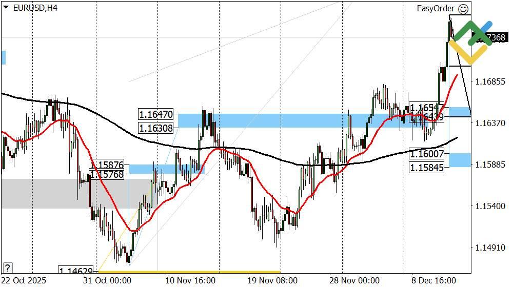 LiteFinance: Perkiraan Euro/Dolar untuk Hari Ini: Analisis EURUSD