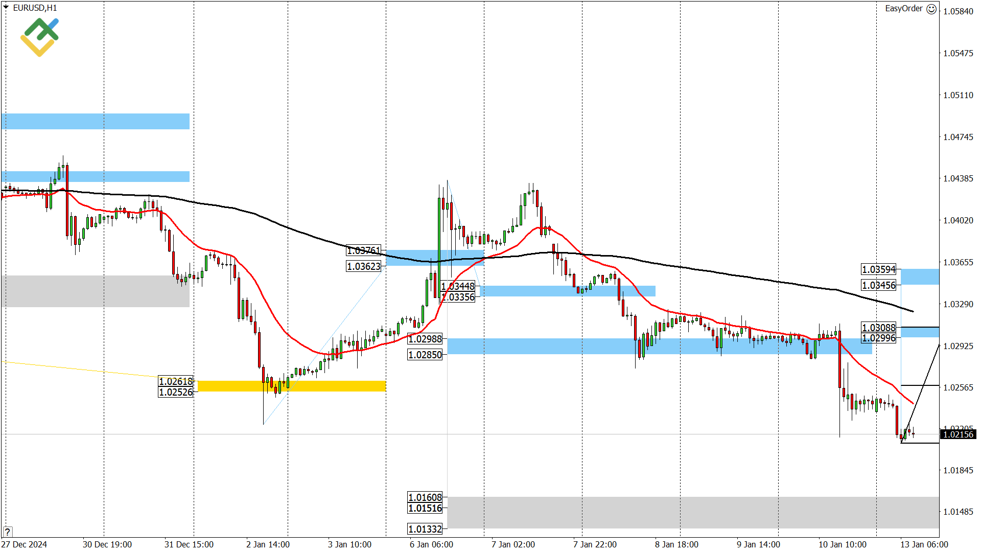 LiteFinance: Perkiraan Euro/Dollar untuk Hari Ini: Analisis EURUSD