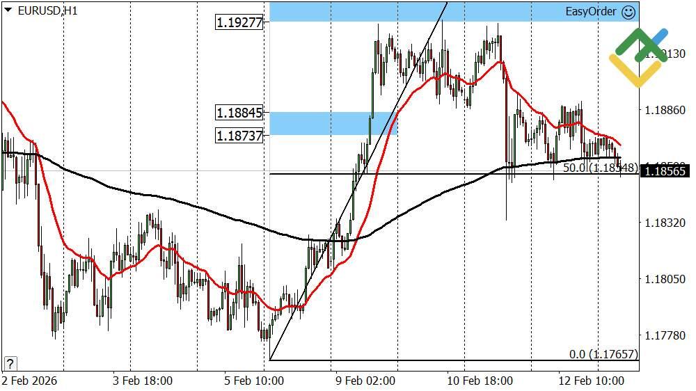 LiteFinance: Perkiraan Euro/Dolar untuk Hari Ini: Analisis EURUSD
