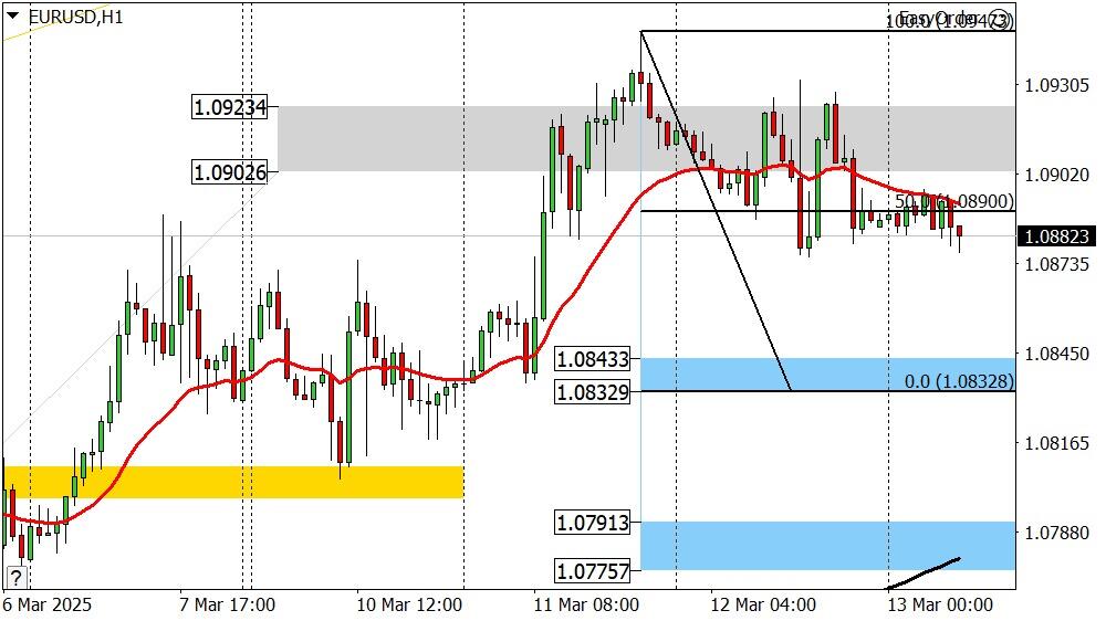 LiteFinance: Perkiraan Euro/Dollar untuk Hari Ini: Analisis EURUSD