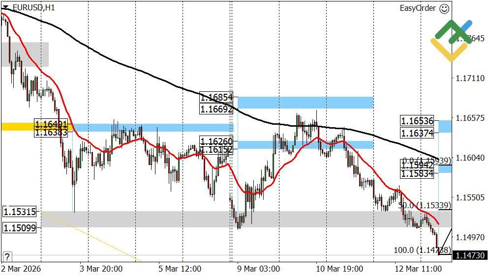 LiteFinance: Perkiraan Euro/Dolar Hari Ini: Analisis EURUSD