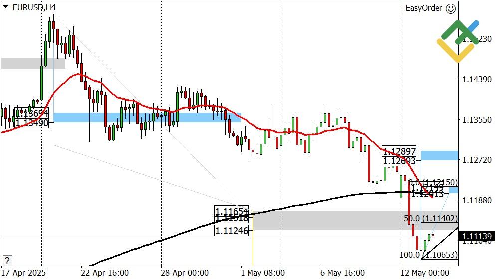 LiteFinance: Perkiraan Euro/Dollar untuk Hari Ini: Analisis EURUSD