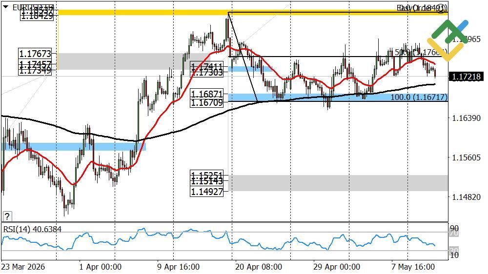 LiteFinance: Euro/Dollar Forecast for Today: EURUSD Analysis