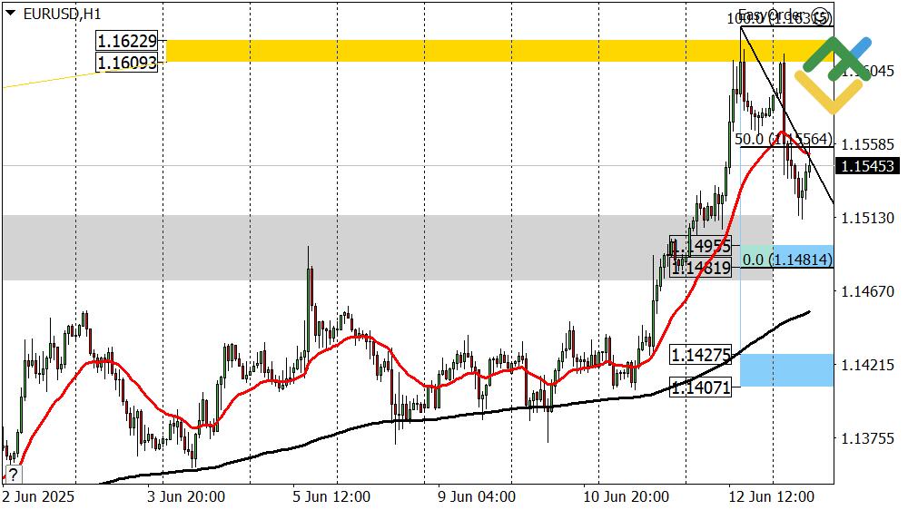 LiteFinance: Perkiraan Euro/Dolar untuk Hari Ini: Analisis EURUSD