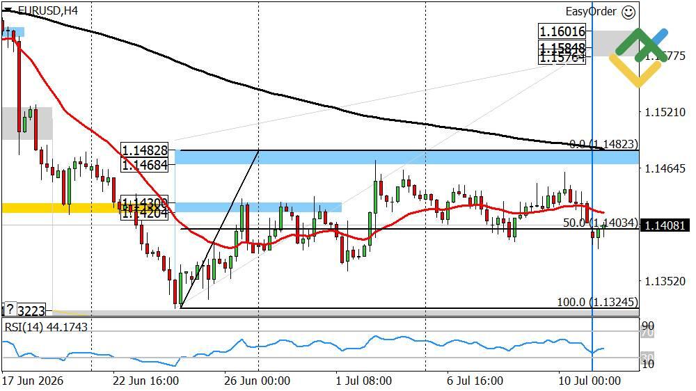 LiteFinance: Perkiraan Euro/Dolar Hari Ini: Analisis EURUSD