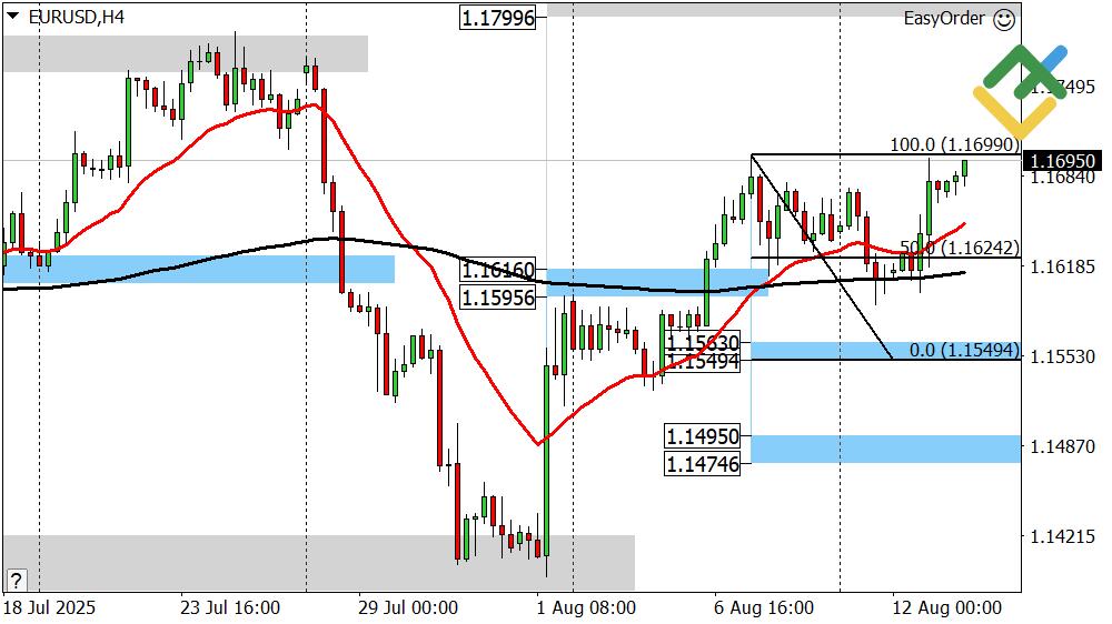 LiteFinance: Perkiraan Euro/Dollar untuk Hari Ini: Analisis EURUSD
