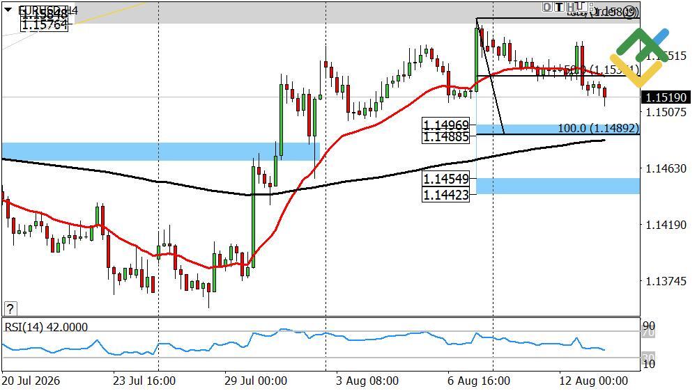 LiteFinance: Perkiraan Euro/Dolar utnuk Hari Ini: Analisis EURUSD