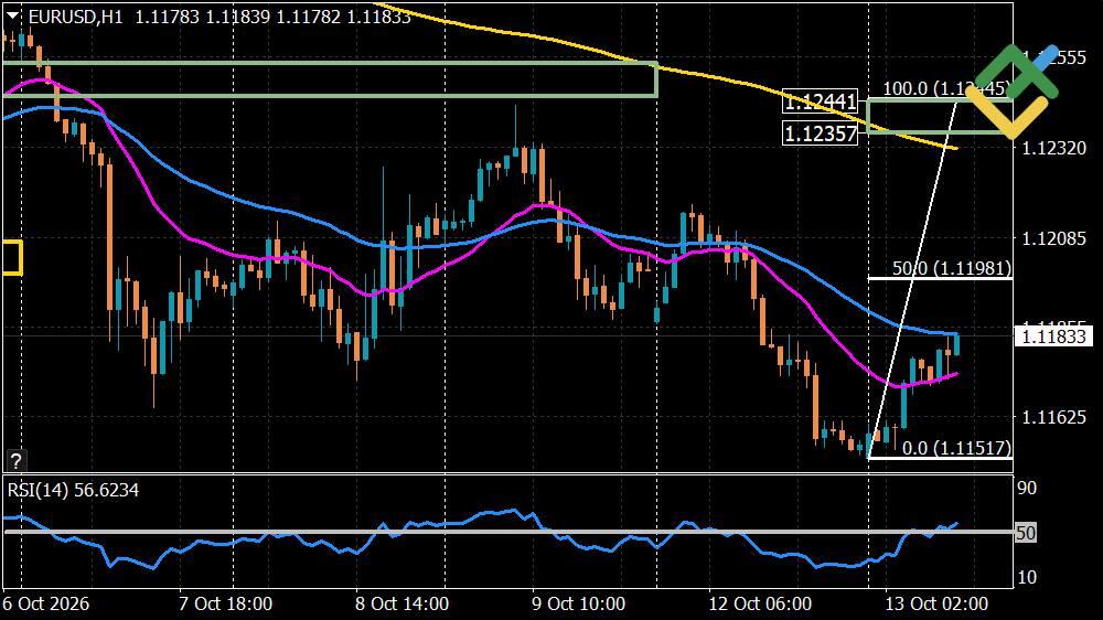LiteFinance: Euro/Dollar Forecast for Today: EURUSD Analysis