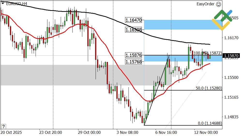 LiteFinance: Perkiraan Euro/Dolar Hari Ini: Analisis EURUSD