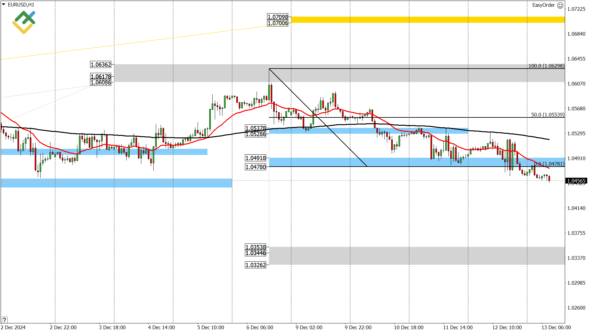 LiteFinance: Perkiraan Euro/Dollar untuk Hari Ini: Analisis EURUSD