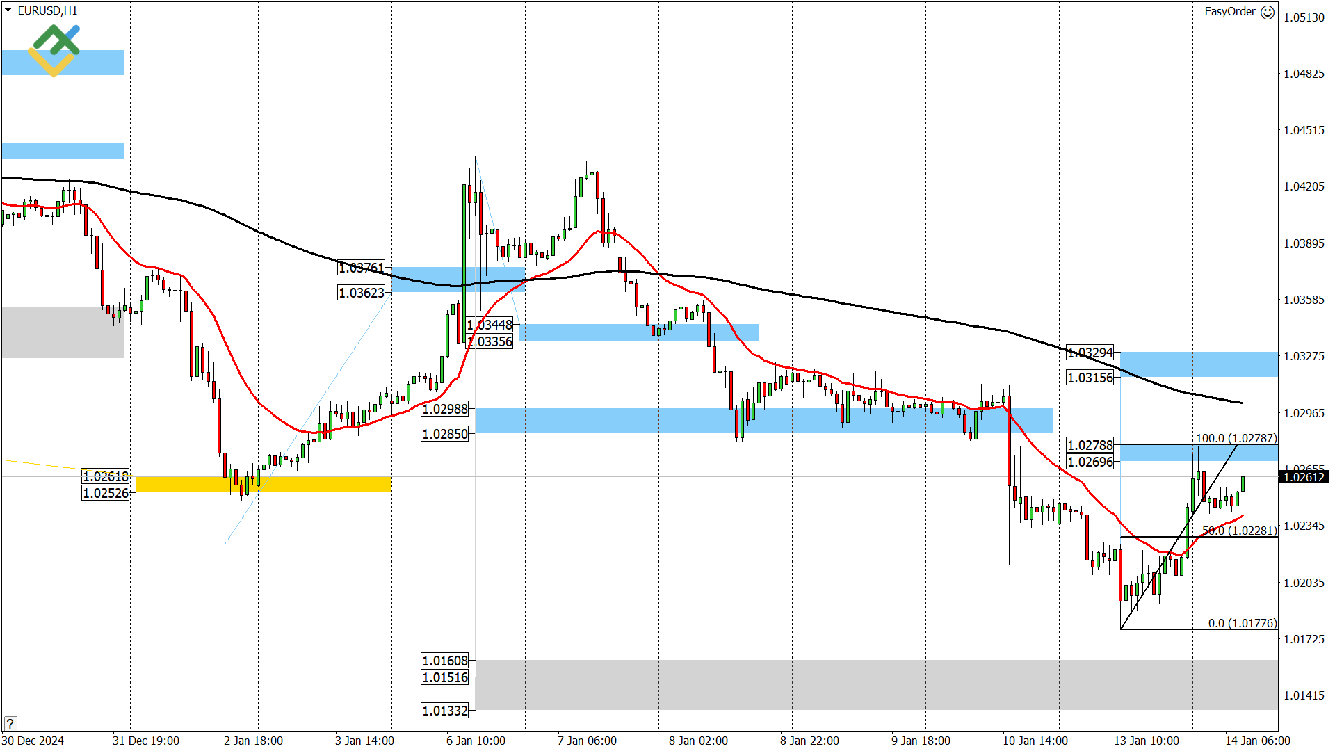 LiteFinance: Perkiraan Euro/Dollar untuk Hari Ini: Analisis EURUSD