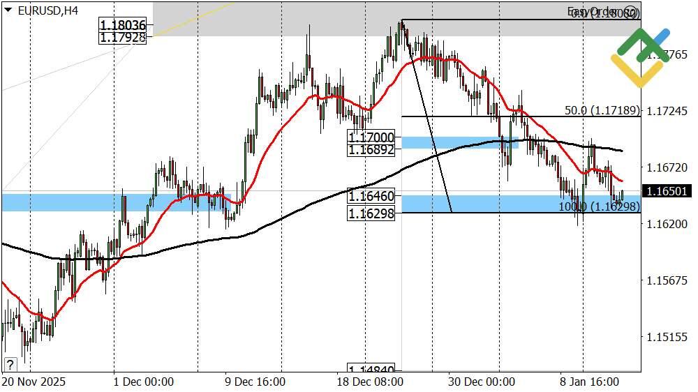 LiteFinance: Perkiraan Euro/Dolar Hari Ini: Analisis EURUSD