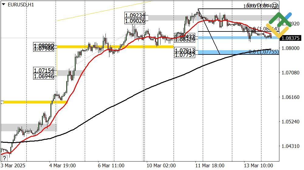 LiteFinance: Perkiraan Euro/Dollar untuk Hari Ini: Analisis EURUSD