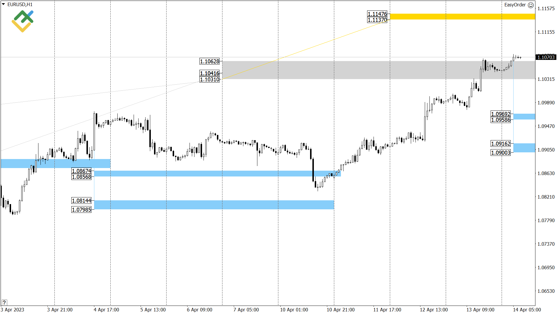 Технический анализ US Crude, XAUUSD и EURUSD на сегодня (14 апреля 2023)