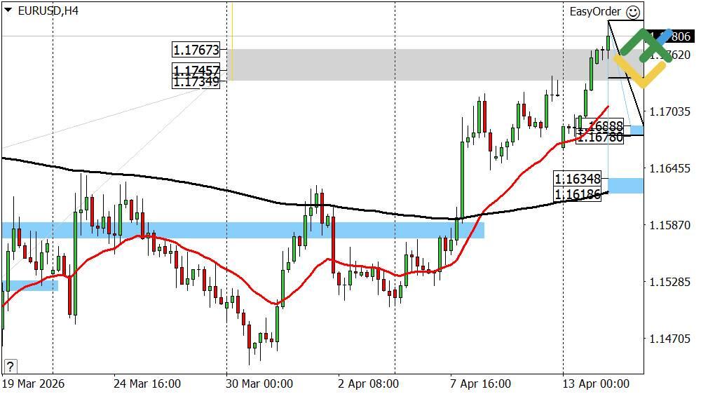 LiteFinance: Perkiraan Euro/Dolar Hari Ini: Analisis EURUSD