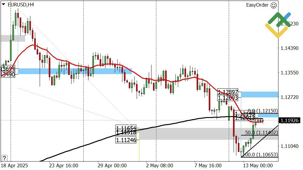 LiteFinance: Perkiraan Euro/Dollar untuk Hari Ini: Analisis EUR/USD