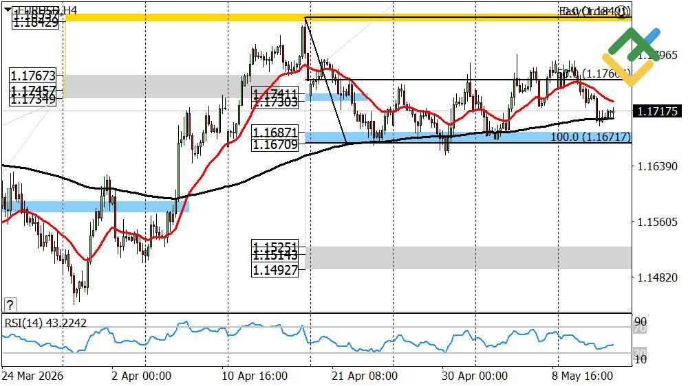 LiteFinance: Euro/Dollar Forecast for Today: EURUSD Analysis