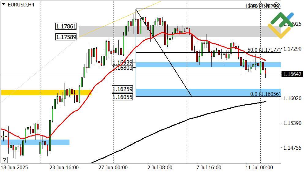 LiteFinance: Perkiraan Euro/Dollar untuk Hari Ini: Analisis EURUSD