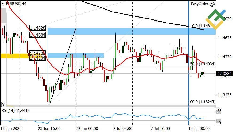 LiteFinance: Perkiraan Euro/Dolar untuk Hari Ini: Analisis EURUSD