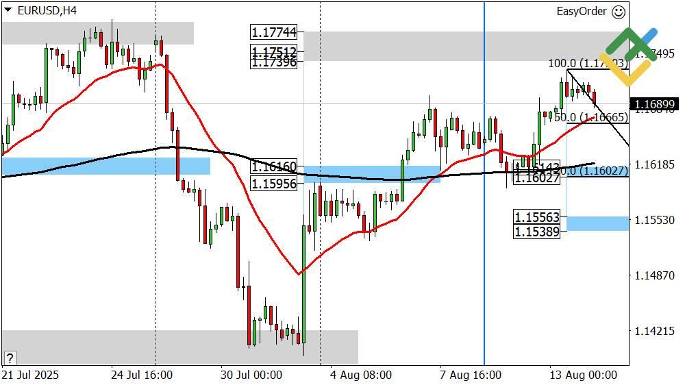 LiteFinance: Perkiraan Euro/Dollar untuk Hari Ini: Analisis EURUSD
