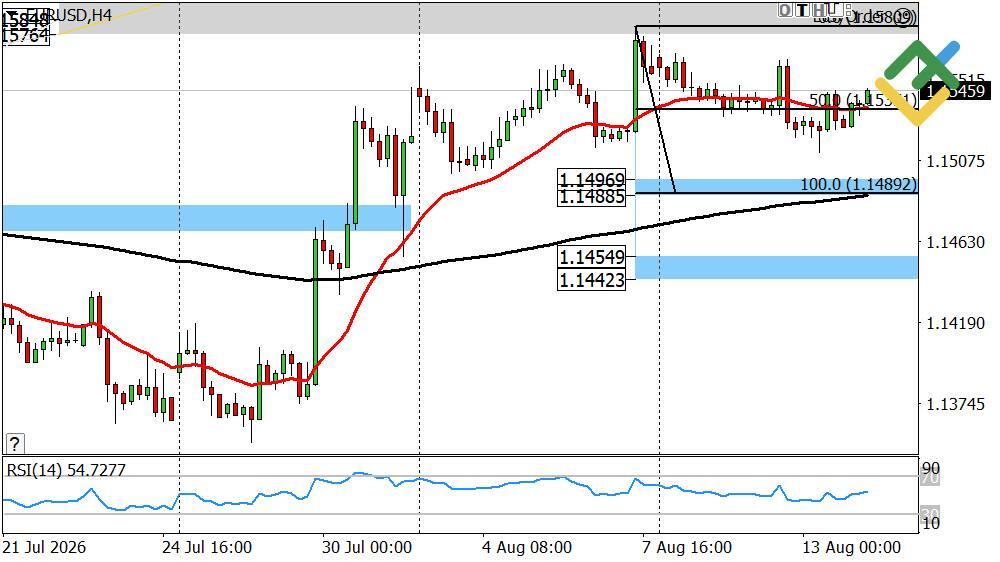 LiteFinance: Perkiraan Euro/Dolar untuk Hari Ini: Analisis EURUSD