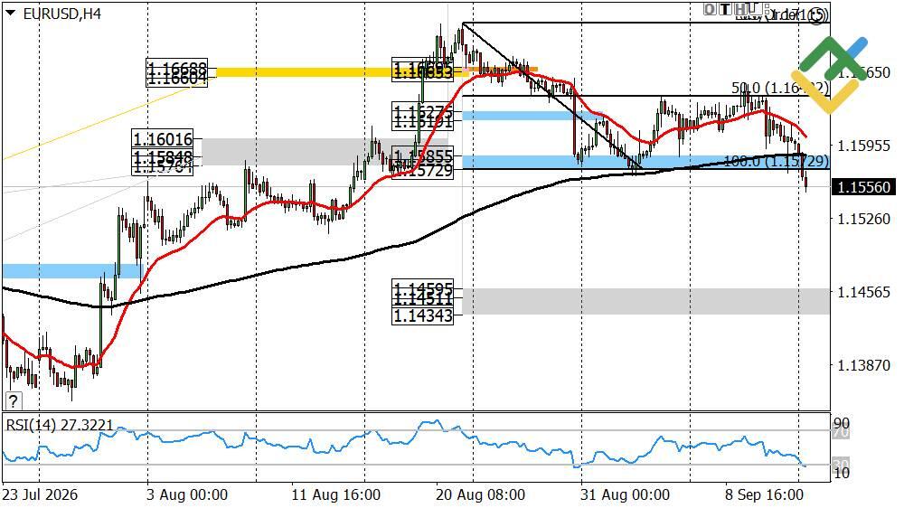 LiteFinance: Perkiraan Euro/Dolar untuk Hari Ini: Analisis EURUSD
