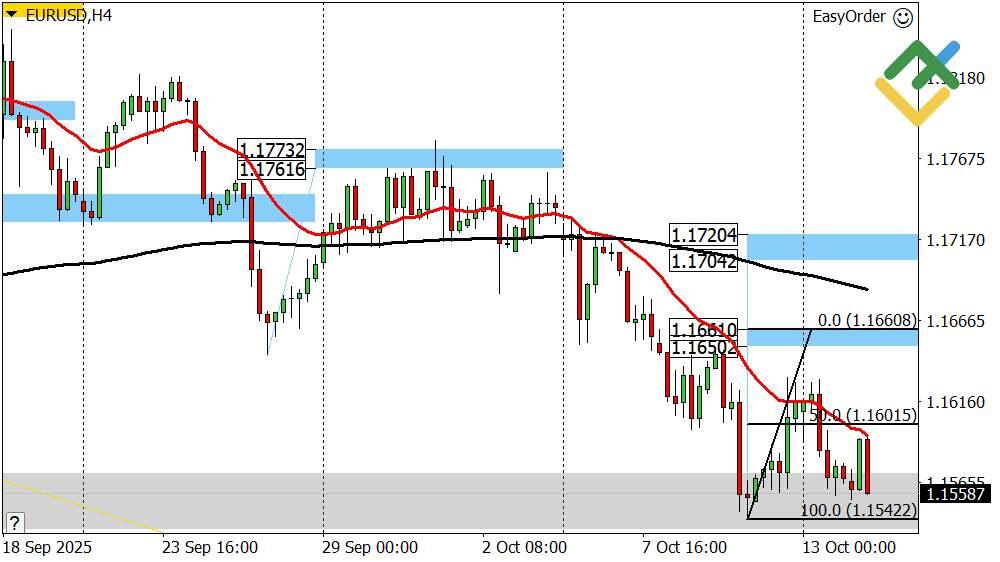 LiteFinance: Perkiraan Euro/Dollar Hari Ini: Analisis EUR/USD