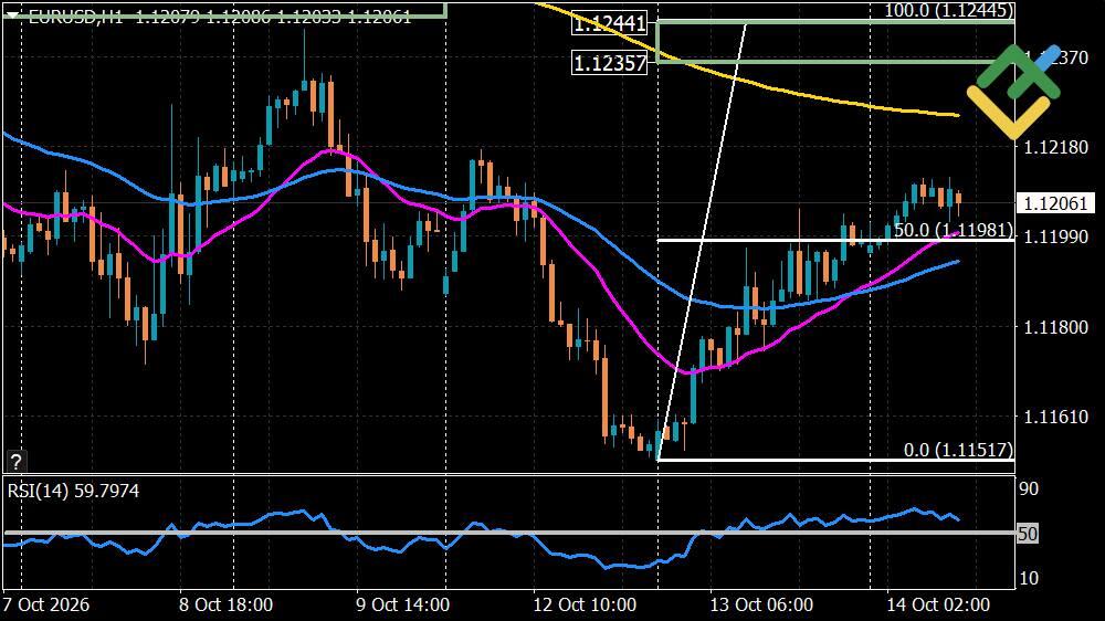 LiteFinance: Euro/Dollar Forecast for Today: EURUSD Analysis